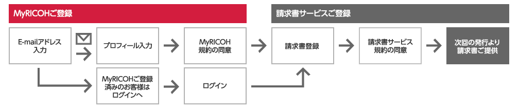 請求書サービス ご登録の流れ