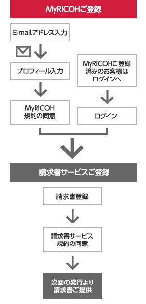 請求書サービス ご登録の流れ