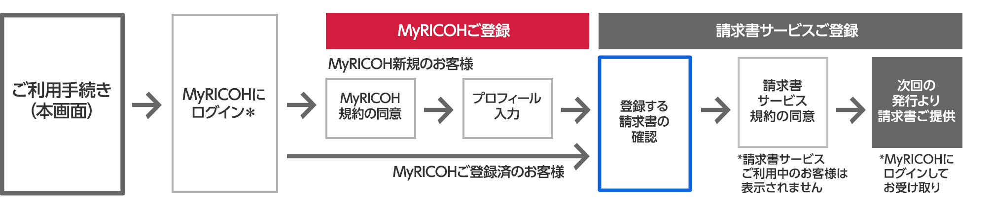 請求書サービス ご登録完了までの流れ