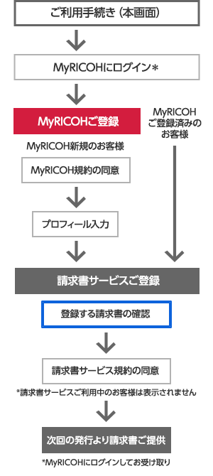請求書サービス ご登録完了までの流れ